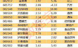 震荡行情主力资金扫货路线图 27股连续获主力资金大手笔建仓