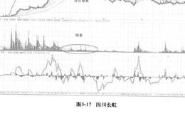 四川长虹与深发展A 的股价分析？实例分析？