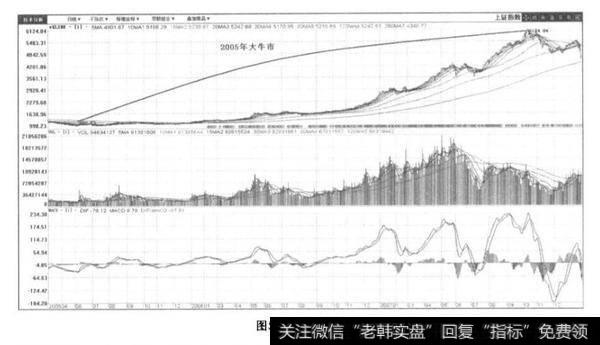 上证指数？上证指数的发展阶段？