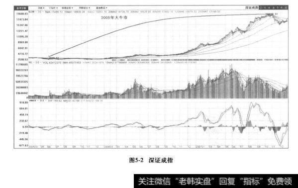上证指数？上证指数的发展阶段？