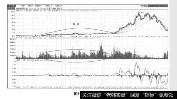 什么是银边建仓？银边建仓分析？