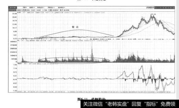 什么是银边建仓？银边建仓分析？