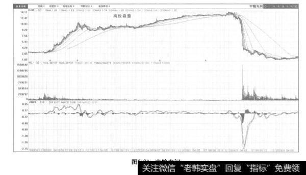 高位横盘或下跌缓慢？高位横盘或下跌缓慢分析?