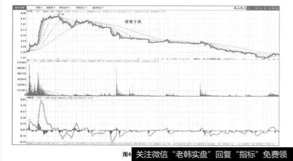 高位横盘或下跌缓慢？高位横盘或下跌缓慢分析?