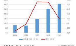 建材中报：整体盈利增速放缓 水泥业绩表现较佳