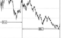 股市 1996 - 2005年10年循环周期？10循环周期分析？