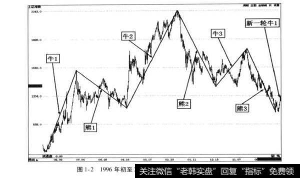 股市 1996 - 2005年10年循环周期？10循环周期分析？