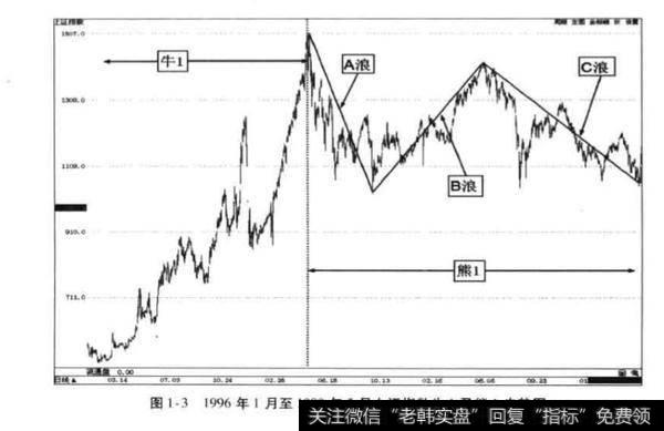 股市 1996 - 2005年10年循环周期？10循环周期分析？