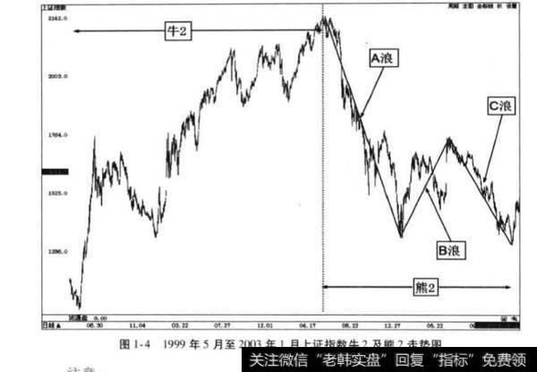 股市 1996 - 2005年10年循环周期？10循环周期分析？