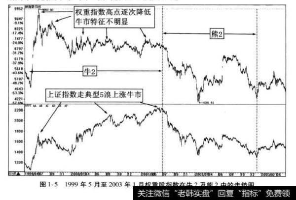 股市 1996 - 2005年10年循环周期？10循环周期分析？