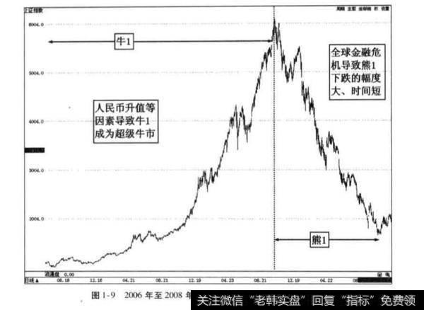 股市2006- 2015年10年循环周期?分析?