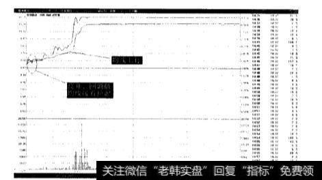 分时走势的细节有哪些？且每一个细节的含义是什么？