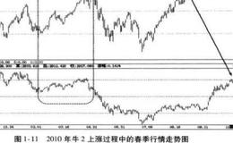 牛1、牛2、牛3的差别？春季行情运行规律？