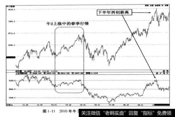 牛1、牛2、牛3的差别？春季行情运行规律？