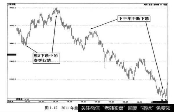 牛1、牛2、牛3的差别？春季行情运行规律？