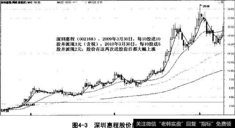 深圳惠程<a href='/shizhankanpan/252852.html'>股价走势图</a>Ⅱ