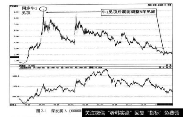 牛1属于全牛市或超级牛市？牛1属于全牛市或超级牛市的原因？