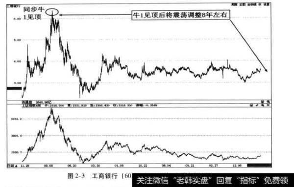 牛1属于全牛市或超级牛市？牛1属于全牛市或超级牛市的原因？