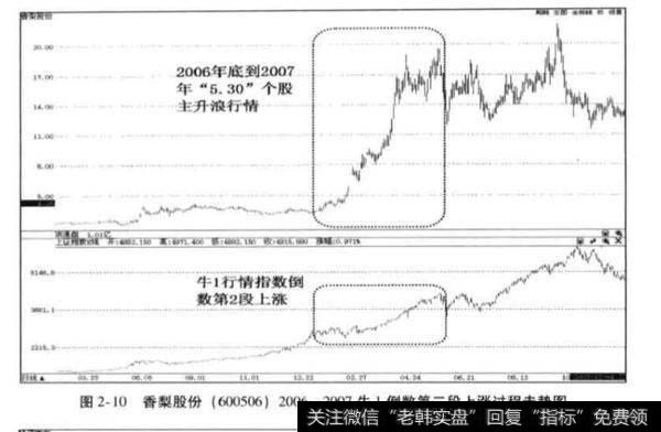 牛1板块轮动特征？牛1板块轮动特征是什么？