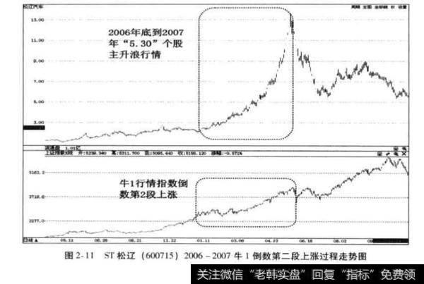 牛1板块轮动特征？牛1板块轮动特征是什么？