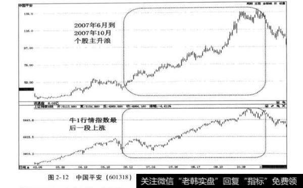 <a href='/scdx/242683.html'>绩优蓝筹股</a>在牛1的最后上涨时间段有什么表现？为什么？