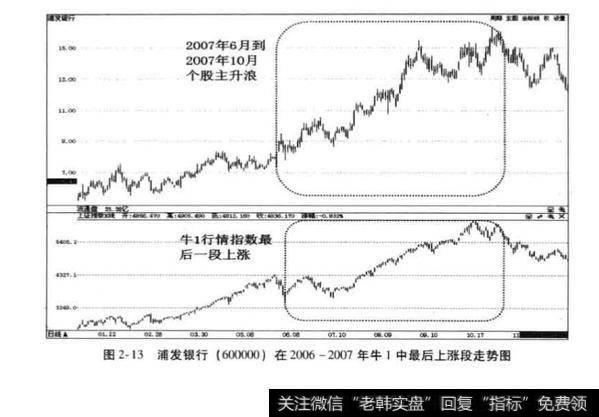 绩优蓝筹股在牛1的最后上涨时间段有什么表现？为什么？