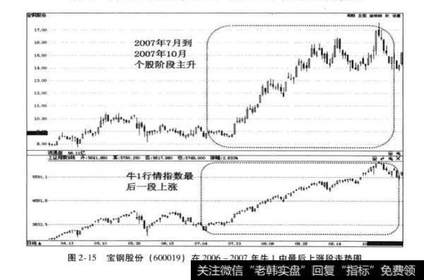 绩优蓝筹股在牛1的最后上涨时间段有什么表现？为什么？