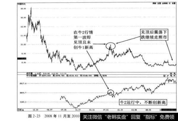 牛2行情权重蓝筹股走势特征？牛2行情权重蓝筹股走势特征是什么？