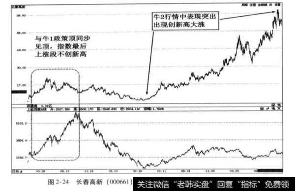 牛2行情的补浪特征？牛2行情的补浪特征是什么？