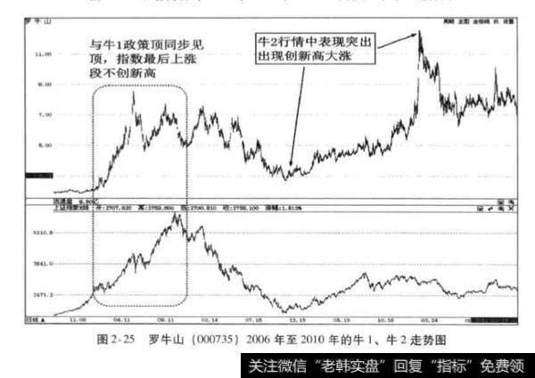 牛2行情的补浪特征？牛2行情的补浪特征是什么？