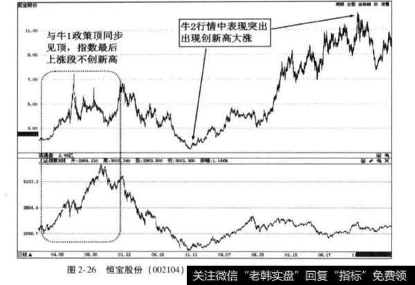 牛2行情的补浪特征？牛2行情的补浪特征是什么？