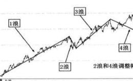 牛2上涨浪型特点？牛2上涨浪型特点是什么？