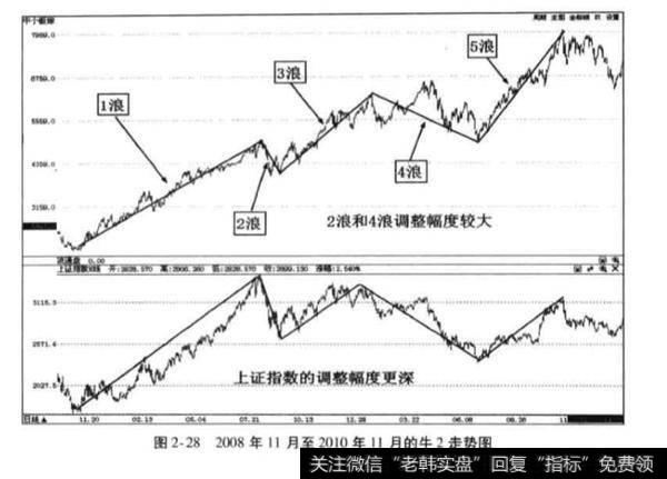 牛2上涨浪型特点?牛2上涨浪型特点是什么?