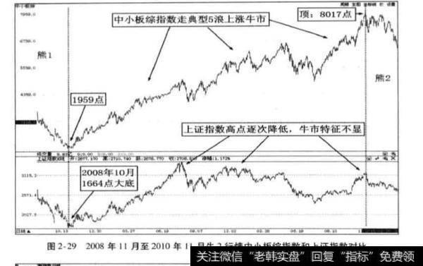 牛2行情指数上涨周期？牛2行情指数上涨周期分析？