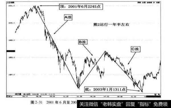 熊2一般运行1.5~2年的原因？两次熊2非权重指数下跌幅度？