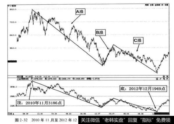 熊2一般运行1.5~2年的原因？两次熊2非权重指数下跌幅度？