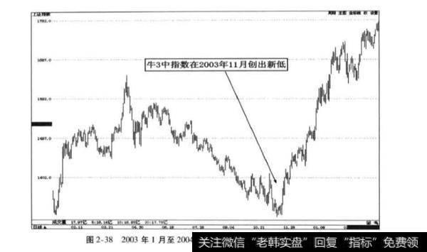 牛3中个别指数可能创新低?牛3中个别指数可能创新低的原因？