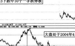 熊3下跌过程的市场特征？熊3下跌过程的市场特征是什么？