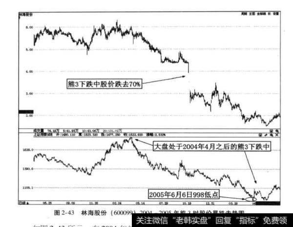 熊3下跌过程的市场特征？熊3下跌过程的市场特征是什么？
