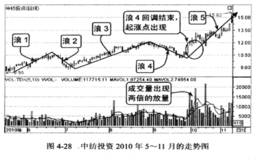 买在在浪4结束后找起涨点的技巧