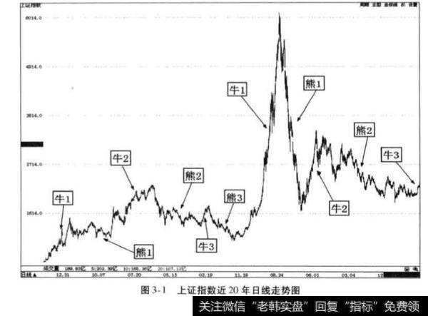 历史牛熊走势规律总结?历史牛熊走势规律总结分析？