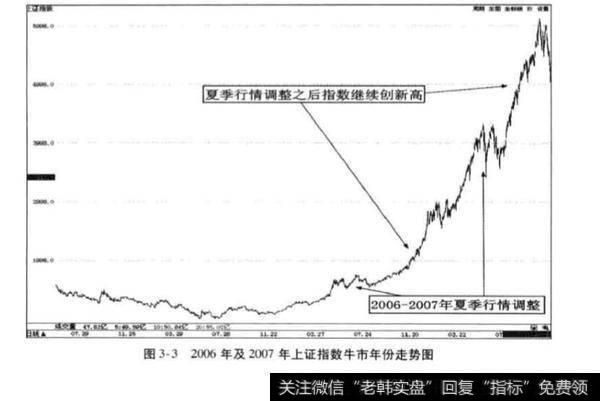 牛市年份股市年度走势规律？牛市年份股市年度走势规律分析？