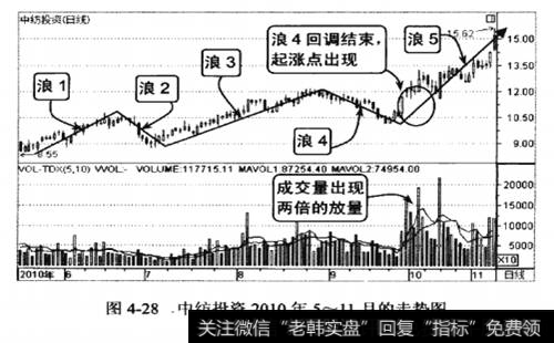 中纺投资2010年5-11月的走势图