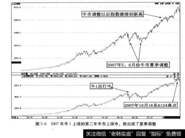 牛市年份股市年度走势规律？牛市年份股市年度走势规律分析？