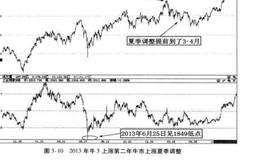 牛市上涨途中的年中调整月份有没有时间差？原因是什么?