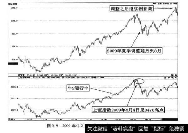 牛市上涨途中的年中调整月份有没有时间差？原因是什么?