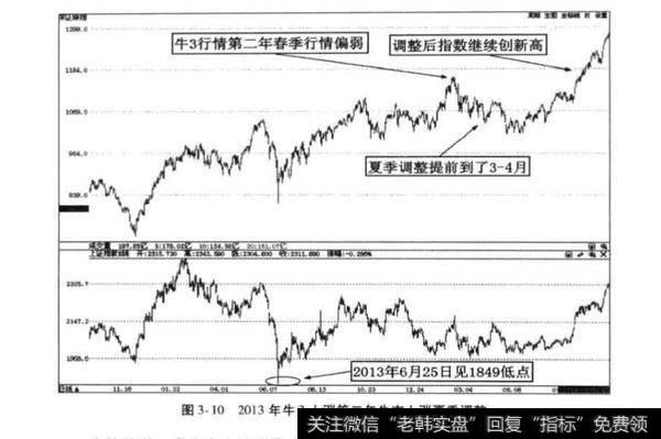 牛市上涨途中的年中调整月份有没有时间差？原因是什么?