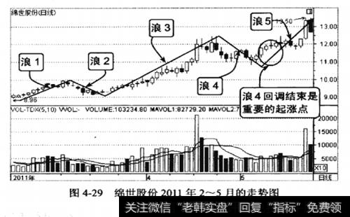 绵世股份2011年2-5月的走势图