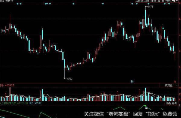 同花顺主力统计指标公式