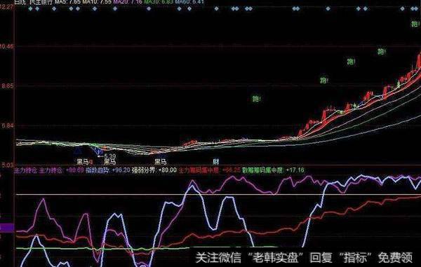 同花顺连根拔起主图指标公式